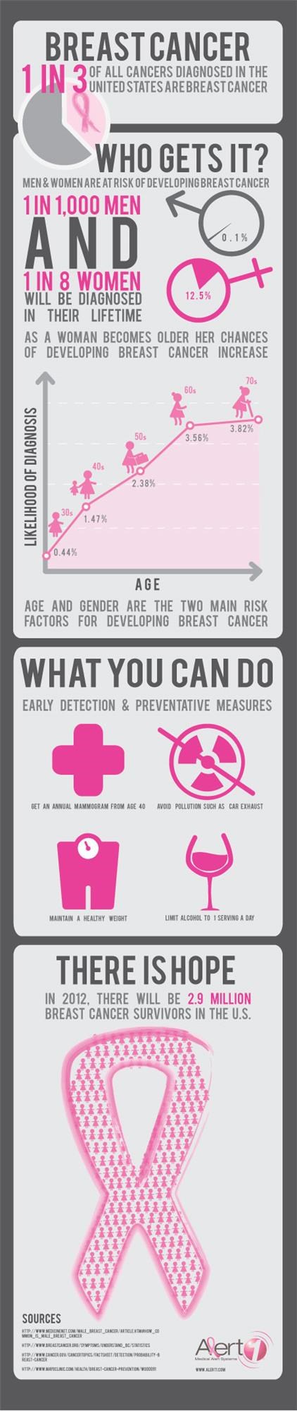 11+ Breast Cancer Awareness Facts
 Pictures