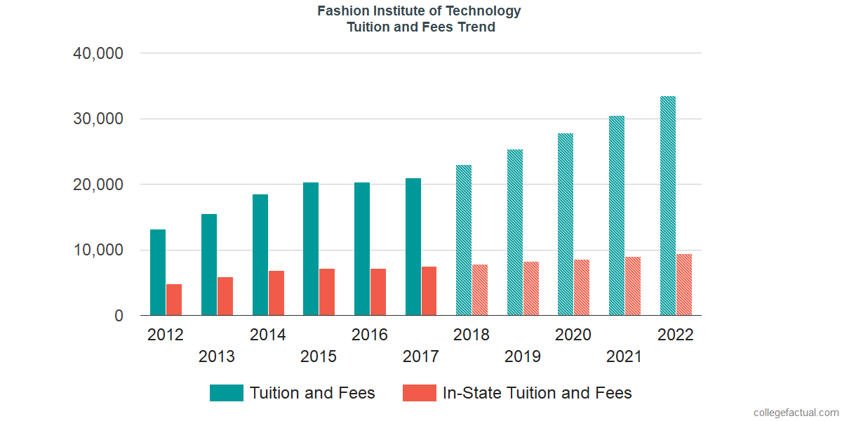 Fashion Institute Of Technology Tuition Per Semester